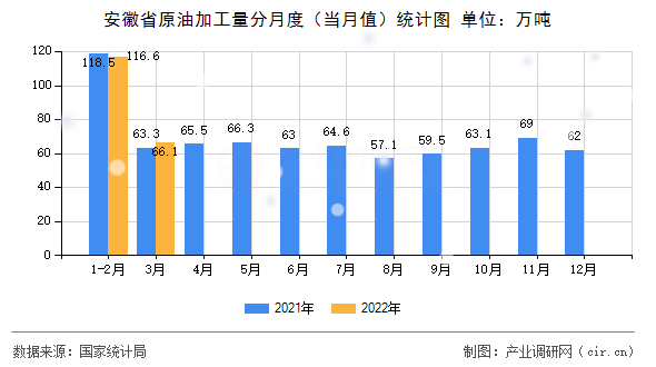 安徽省原油加工量分月度（當月值）統計圖