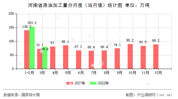 河南省原油加工量分月度（當月值）統計圖