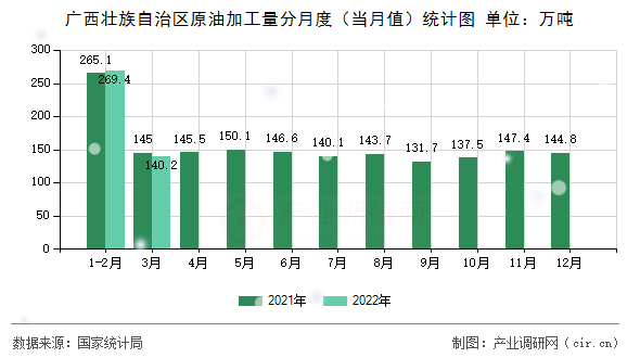 廣西壯族自治區原油加工量分月度（當月值）統計圖