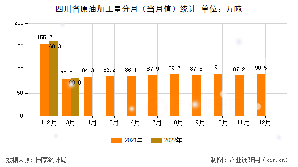 四川省原油加工量分月（當月值）統計