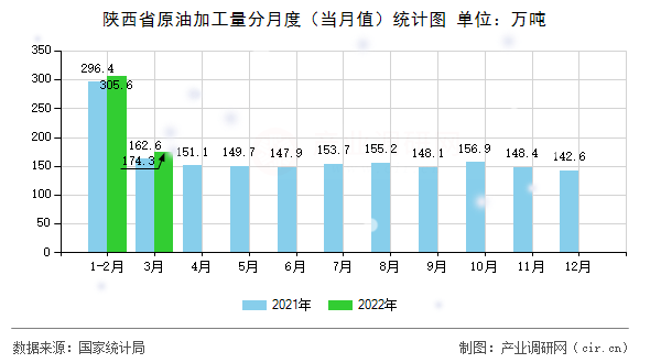 陜西省原油加工量分月度（當月值）統計圖