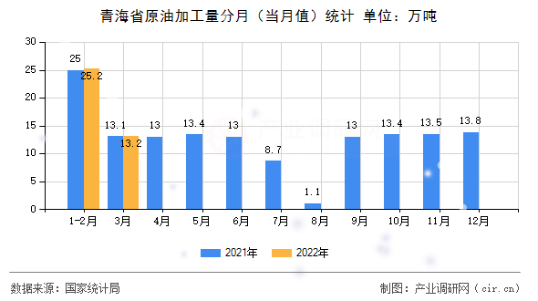 青海省原油加工量分月（當月值）統計