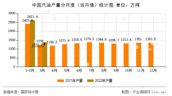 中國汽油產量分月度（當月值）統計圖