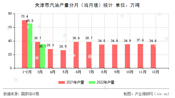 天津市汽油產量分月（當月值）統計