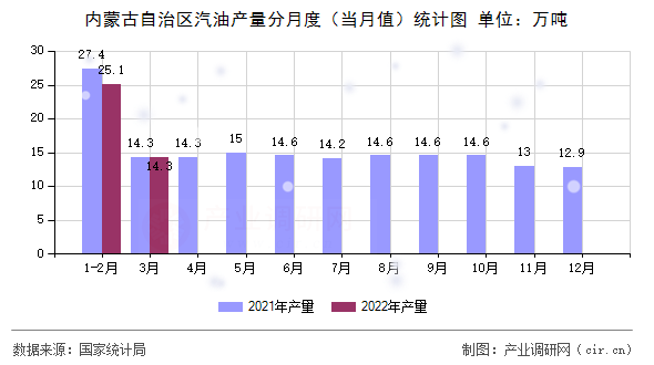 內蒙古自治區汽油產量分月度（當月值）統計圖