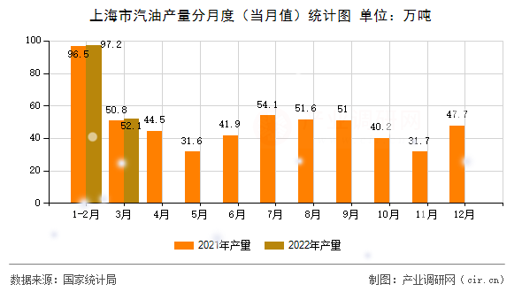上海市汽油產量分月度（當月值）統計圖