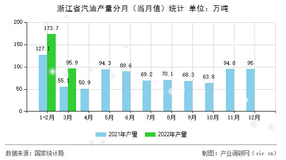 浙江省汽油產量分月（當月值）統計