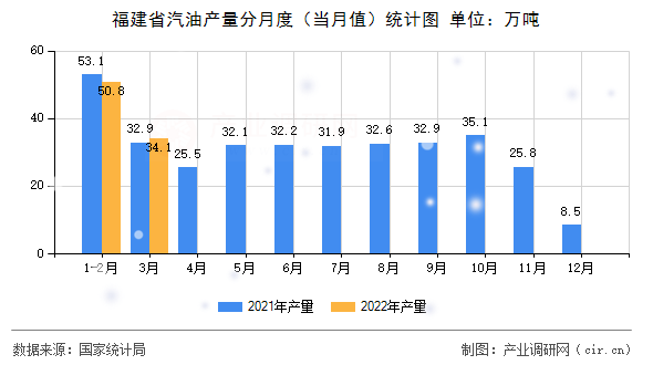 福建省汽油產(chǎn)量分月度（當(dāng)月值）統(tǒng)計圖