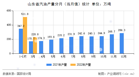 山東省汽油產量分月（當月值）統計