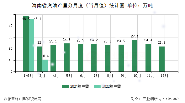 海南省汽油產量分月度（當月值）統計圖