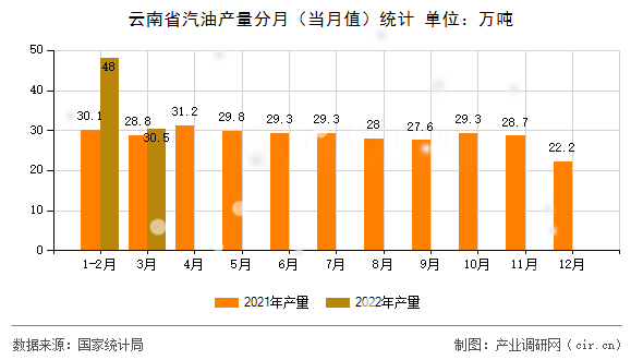 云南省汽油產(chǎn)量分月（當(dāng)月值）統(tǒng)計