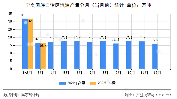 寧夏回族自治區(qū)汽油產(chǎn)量分月（當(dāng)月值）統(tǒng)計