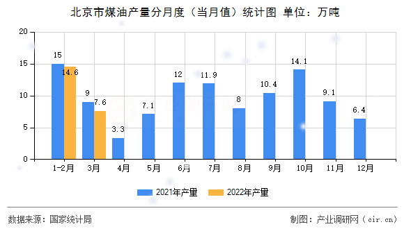 北京市煤油產量分月度（當月值）統計圖