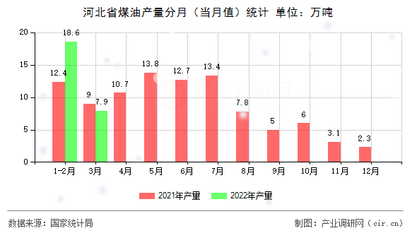 河北省煤油產量分月（當月值）統計