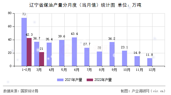 遼寧省煤油產(chǎn)量分月度（當月值）統(tǒng)計圖