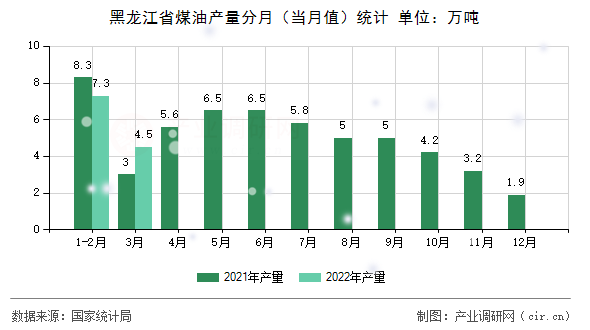 黑龍江省煤油產量分月（當月值）統計