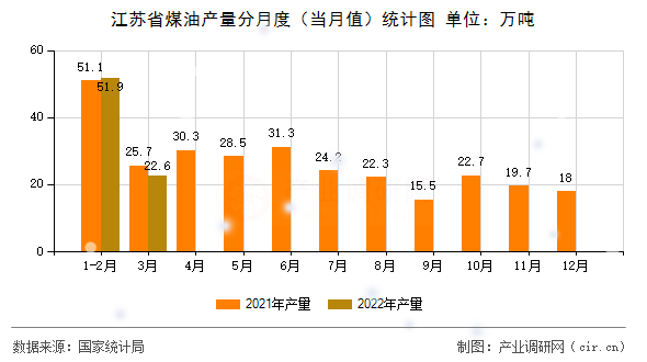 江蘇省煤油產量分月度（當月值）統計圖