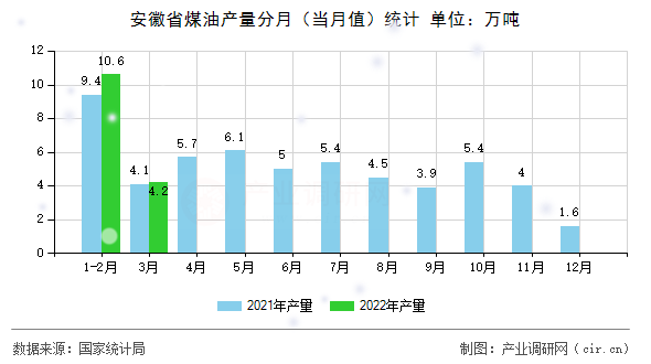 安徽省煤油產量分月（當月值）統計