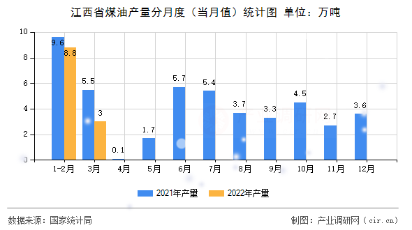 江西省煤油產(chǎn)量分月度（當(dāng)月值）統(tǒng)計圖