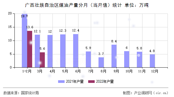 廣西壯族自治區煤油產量分月（當月值）統計