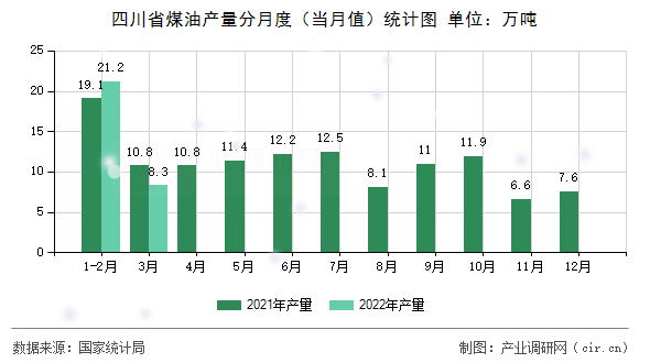 四川省煤油產量分月度（當月值）統計圖