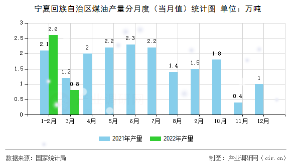 寧夏回族自治區(qū)煤油產(chǎn)量分月度（當(dāng)月值）統(tǒng)計(jì)圖