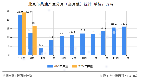 北京市柴油產量分月（當月值）統計