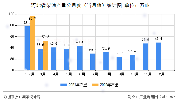 河北省柴油產量分月度（當月值）統計圖