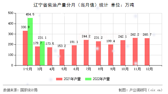 遼寧省柴油產量分月（當月值）統計