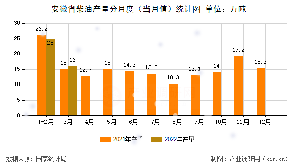 安徽省柴油產量分月度（當月值）統計圖
