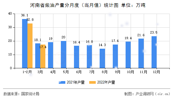 河南省柴油產(chǎn)量分月度（當月值）統(tǒng)計圖