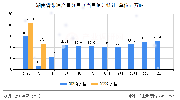 湖南省柴油產量分月（當月值）統計