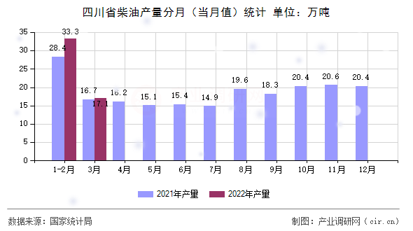 四川省柴油產量分月（當月值）統計