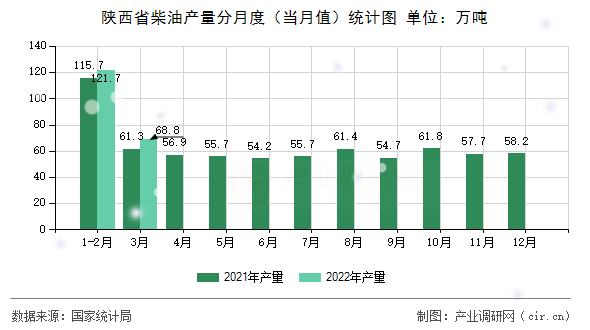 陜西省柴油產量分月度（當月值）統計圖