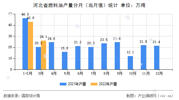 河北省燃料油產量分月（當月值）統計