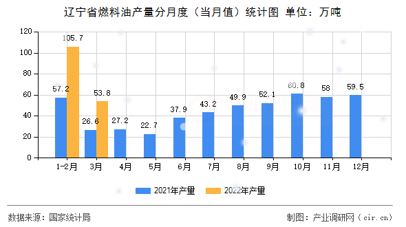 遼寧省燃料油產量分月度（當月值）統計圖