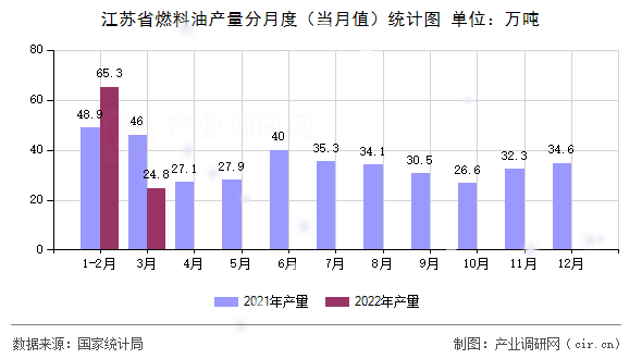 江蘇省燃料油產量分月度（當月值）統計圖
