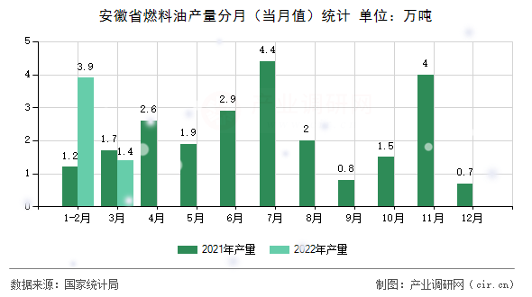 安徽省燃料油產量分月（當月值）統計