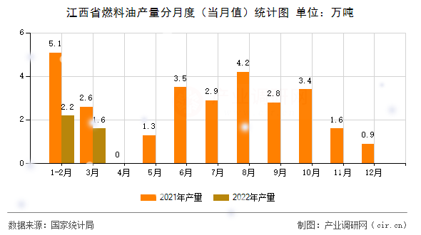 江西省燃料油產量分月度（當月值）統計圖