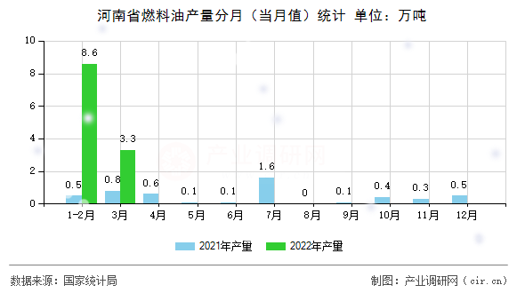河南省燃料油產量分月（當月值）統計