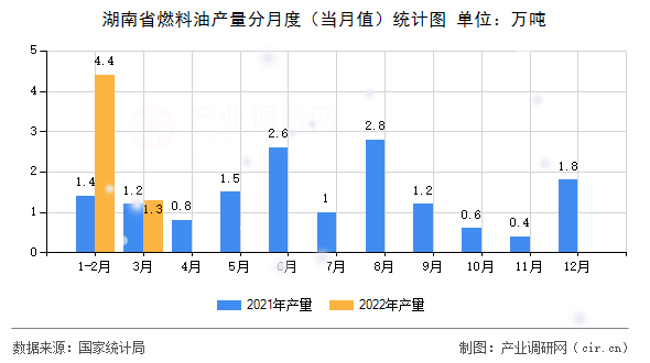 湖南省燃料油產量分月度（當月值）統計圖