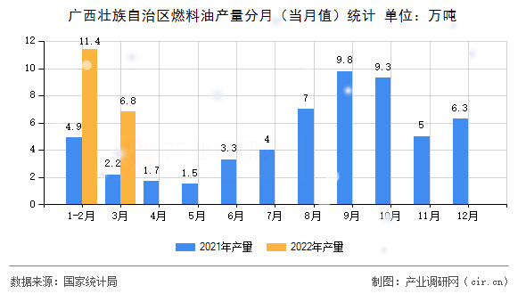 廣西壯族自治區燃料油產量分月（當月值）統計