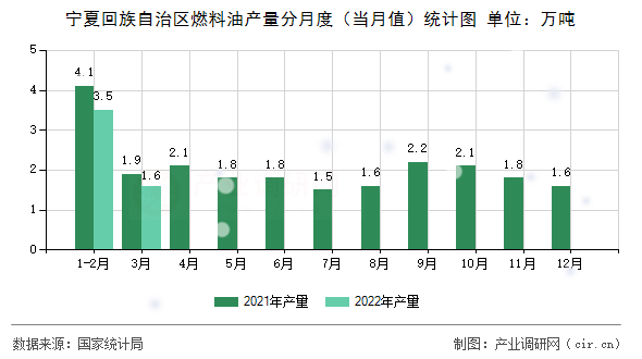 寧夏回族自治區燃料油產量分月度（當月值）統計圖