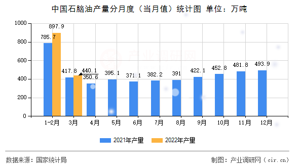 中國石腦油產量分月度（當月值）統計圖