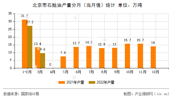 北京市石腦油產量分月（當月值）統計