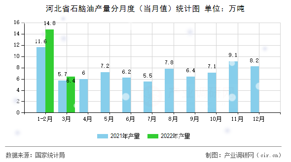 河北省石腦油產(chǎn)量分月度（當月值）統(tǒng)計圖