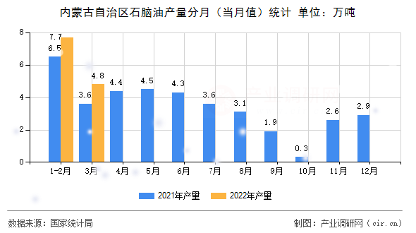 內蒙古自治區石腦油產量分月（當月值）統計