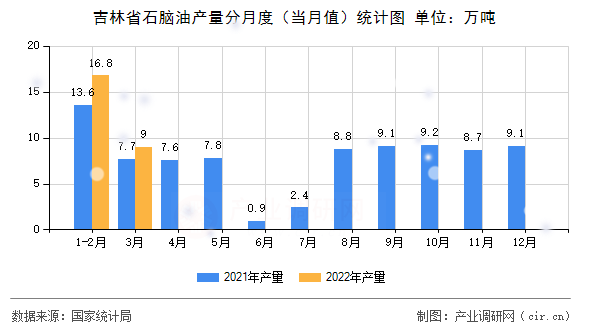吉林省石腦油產量分月度（當月值）統計圖