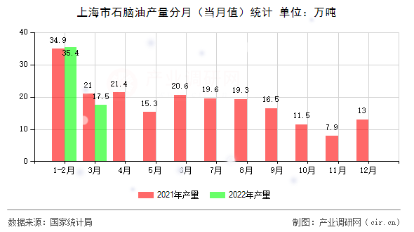 上海市石腦油產量分月（當月值）統計