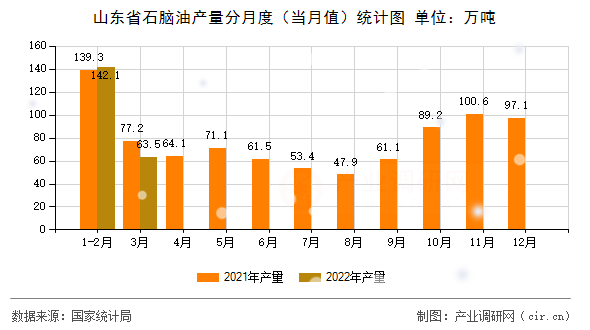 山東省石腦油產量分月度（當月值）統計圖